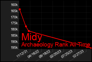 Total Graph of Midy