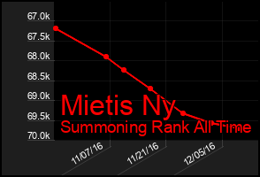 Total Graph of Mietis Ny