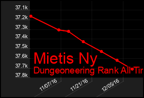 Total Graph of Mietis Ny