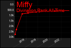Total Graph of Miffy