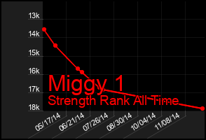 Total Graph of Miggy 1