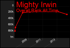 Total Graph of Mighty Irwin
