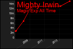 Total Graph of Mighty Irwin
