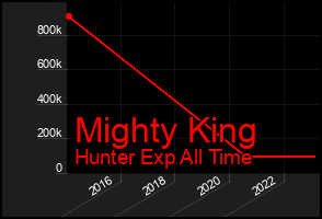 Total Graph of Mighty King