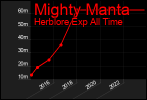 Total Graph of Mighty Manta