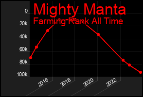 Total Graph of Mighty Manta