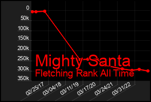 Total Graph of Mighty Santa