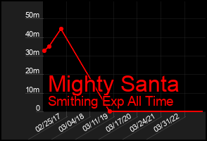 Total Graph of Mighty Santa