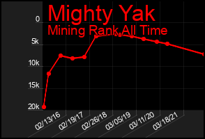 Total Graph of Mighty Yak