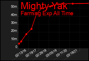 Total Graph of Mighty Yak