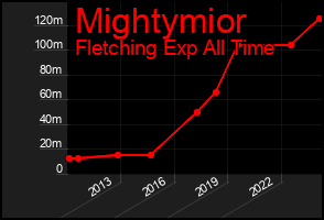Total Graph of Mightymior
