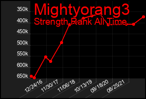 Total Graph of Mightyorang3
