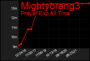 Total Graph of Mightyorang3