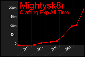 Total Graph of Mightysk8r