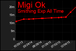 Total Graph of Migi Ok