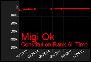 Total Graph of Migi Ok