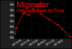 Total Graph of Miginator