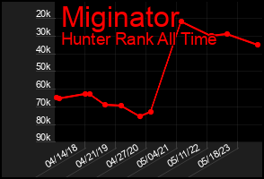 Total Graph of Miginator