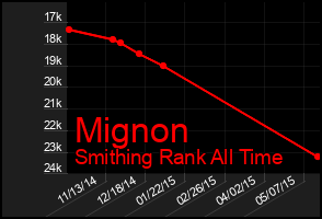 Total Graph of Mignon