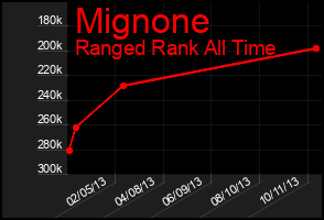 Total Graph of Mignone