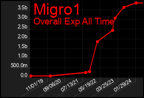 Total Graph of Migro1