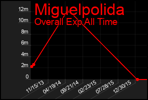 Total Graph of Miguelpolida