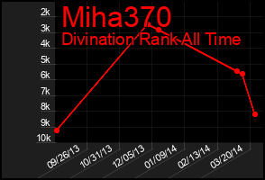 Total Graph of Miha370