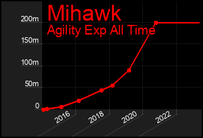 Total Graph of Mihawk