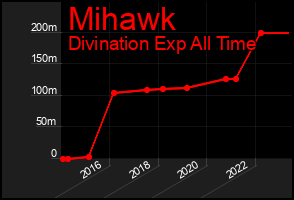 Total Graph of Mihawk