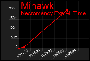 Total Graph of Mihawk