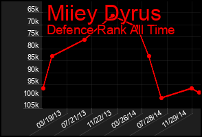 Total Graph of Miiey Dyrus