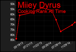 Total Graph of Miiey Dyrus