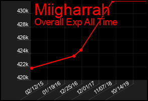 Total Graph of Miigharrah