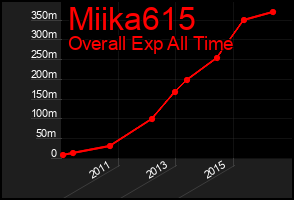 Total Graph of Miika615