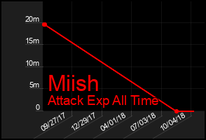 Total Graph of Miish