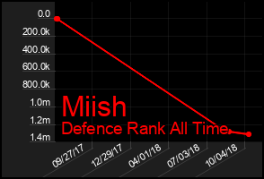 Total Graph of Miish