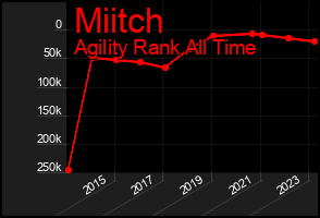 Total Graph of Miitch