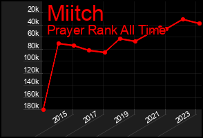 Total Graph of Miitch