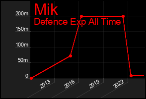 Total Graph of Mik