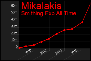 Total Graph of Mikalakis
