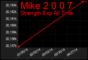 Total Graph of Mike 2 0 0 7