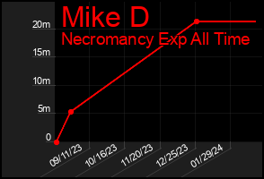 Total Graph of Mike D