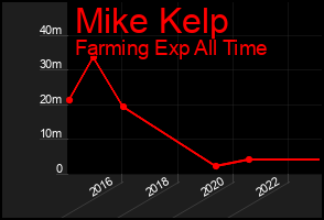 Total Graph of Mike Kelp