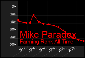 Total Graph of Mike Paradox