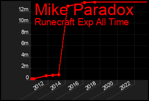 Total Graph of Mike Paradox