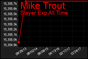 Total Graph of Mike Trout