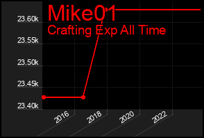 Total Graph of Mike01