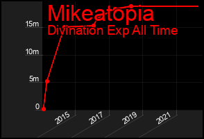 Total Graph of Mikeatopia