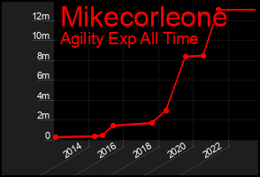 Total Graph of Mikecorleone