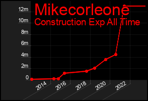 Total Graph of Mikecorleone